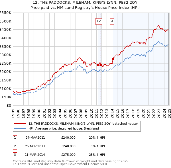 12, THE PADDOCKS, MILEHAM, KING'S LYNN, PE32 2QY: Price paid vs HM Land Registry's House Price Index