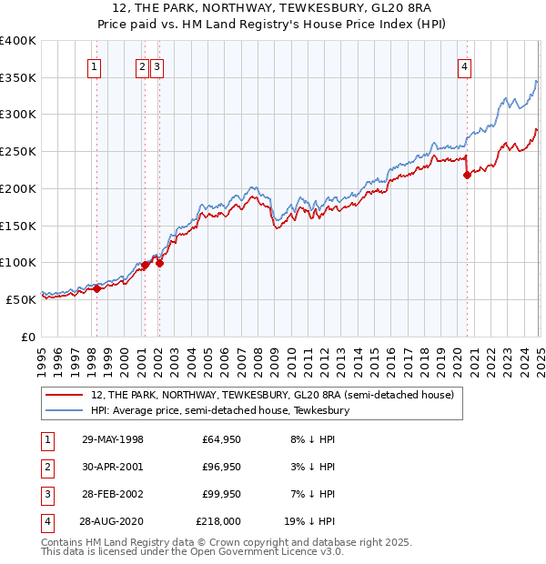 12, THE PARK, NORTHWAY, TEWKESBURY, GL20 8RA: Price paid vs HM Land Registry's House Price Index