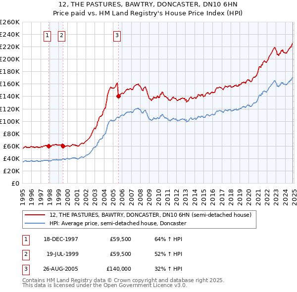 12, THE PASTURES, BAWTRY, DONCASTER, DN10 6HN: Price paid vs HM Land Registry's House Price Index