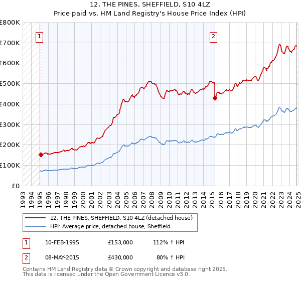 12, THE PINES, SHEFFIELD, S10 4LZ: Price paid vs HM Land Registry's House Price Index