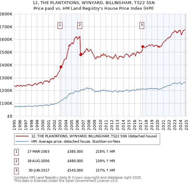 12, THE PLANTATIONS, WYNYARD, BILLINGHAM, TS22 5SN: Price paid vs HM Land Registry's House Price Index