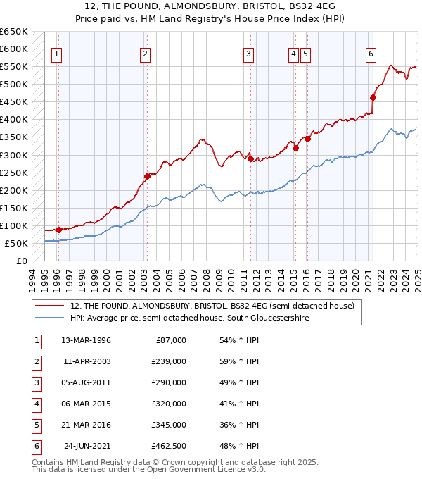 12, THE POUND, ALMONDSBURY, BRISTOL, BS32 4EG: Price paid vs HM Land Registry's House Price Index