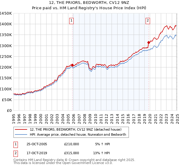 12, THE PRIORS, BEDWORTH, CV12 9NZ: Price paid vs HM Land Registry's House Price Index