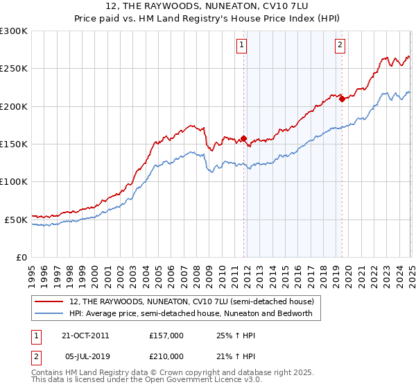 12, THE RAYWOODS, NUNEATON, CV10 7LU: Price paid vs HM Land Registry's House Price Index