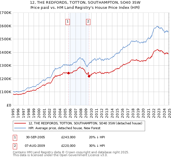 12, THE REDFORDS, TOTTON, SOUTHAMPTON, SO40 3SW: Price paid vs HM Land Registry's House Price Index