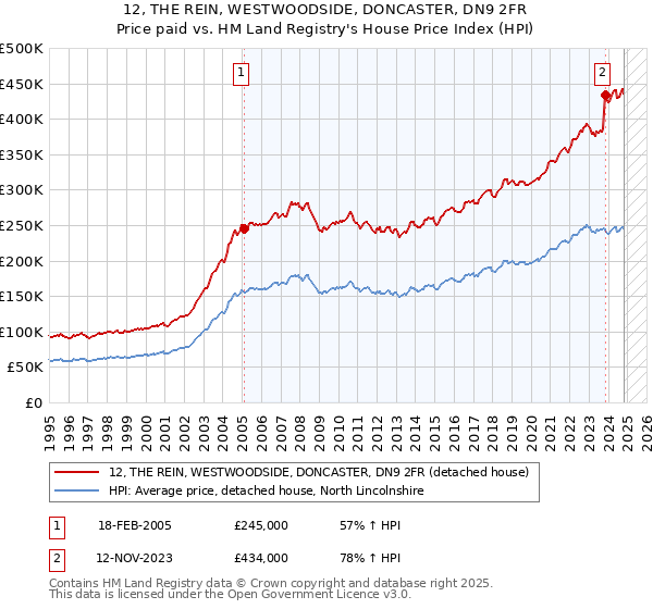 12, THE REIN, WESTWOODSIDE, DONCASTER, DN9 2FR: Price paid vs HM Land Registry's House Price Index