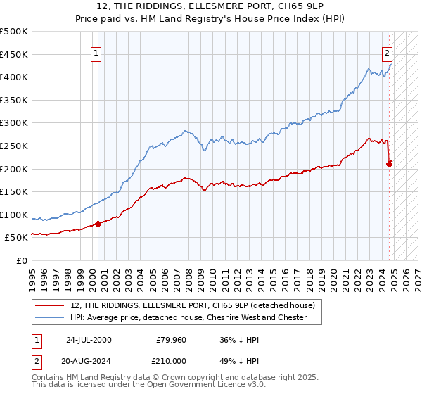 12, THE RIDDINGS, ELLESMERE PORT, CH65 9LP: Price paid vs HM Land Registry's House Price Index