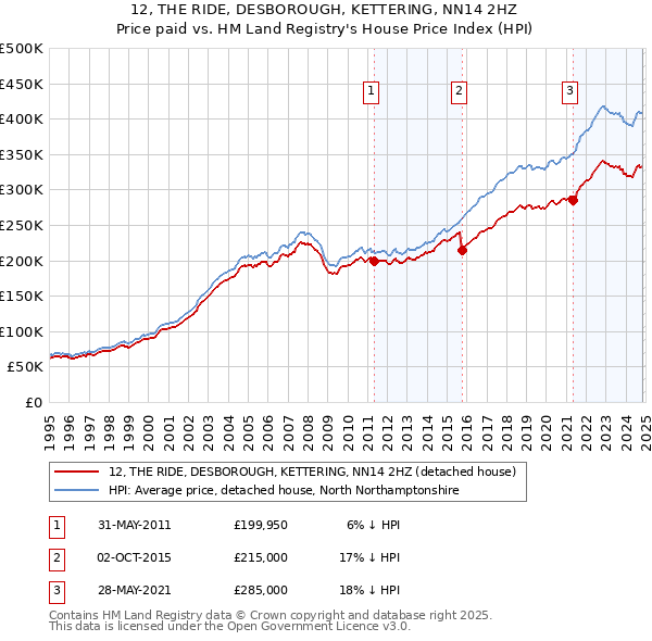 12, THE RIDE, DESBOROUGH, KETTERING, NN14 2HZ: Price paid vs HM Land Registry's House Price Index