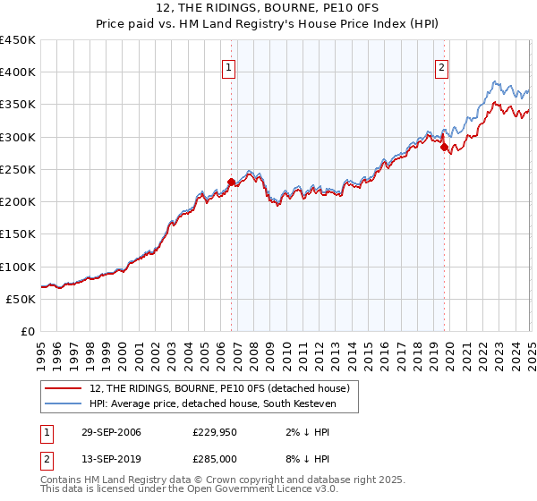 12, THE RIDINGS, BOURNE, PE10 0FS: Price paid vs HM Land Registry's House Price Index