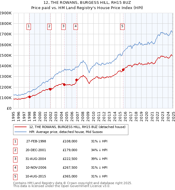 12, THE ROWANS, BURGESS HILL, RH15 8UZ: Price paid vs HM Land Registry's House Price Index