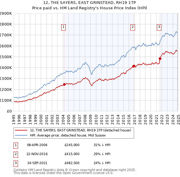 12, THE SAYERS, EAST GRINSTEAD, RH19 1TP: Price paid vs HM Land Registry's House Price Index