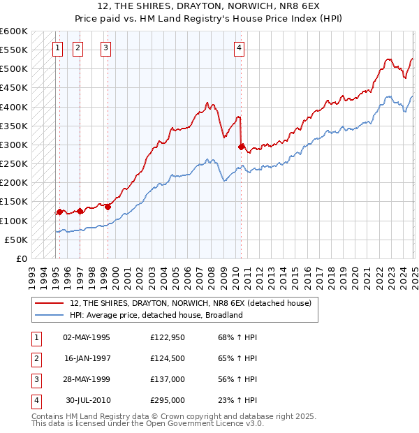 12, THE SHIRES, DRAYTON, NORWICH, NR8 6EX: Price paid vs HM Land Registry's House Price Index