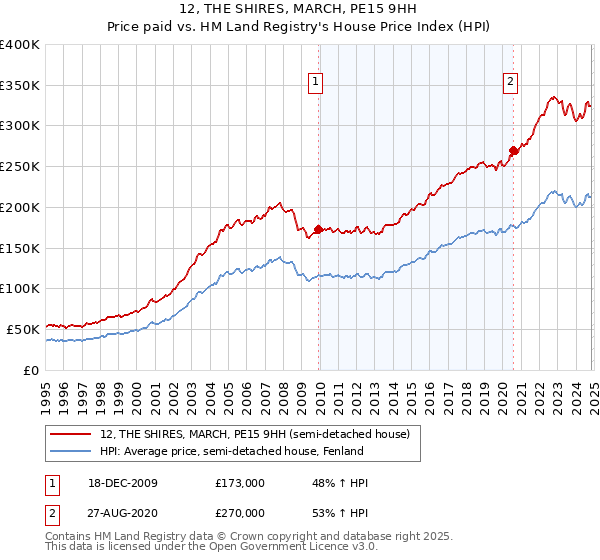 12, THE SHIRES, MARCH, PE15 9HH: Price paid vs HM Land Registry's House Price Index