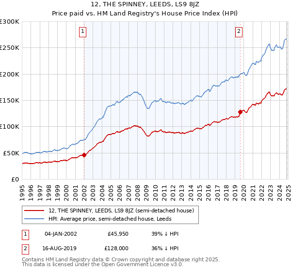 12, THE SPINNEY, LEEDS, LS9 8JZ: Price paid vs HM Land Registry's House Price Index