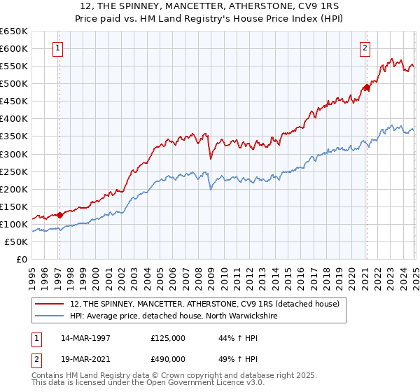 12, THE SPINNEY, MANCETTER, ATHERSTONE, CV9 1RS: Price paid vs HM Land Registry's House Price Index