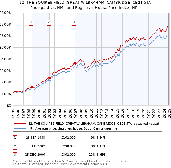 12, THE SQUIRES FIELD, GREAT WILBRAHAM, CAMBRIDGE, CB21 5TA: Price paid vs HM Land Registry's House Price Index