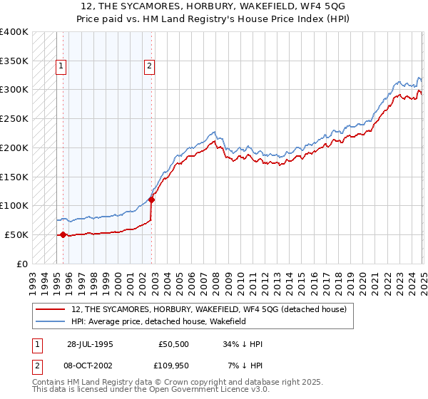 12, THE SYCAMORES, HORBURY, WAKEFIELD, WF4 5QG: Price paid vs HM Land Registry's House Price Index