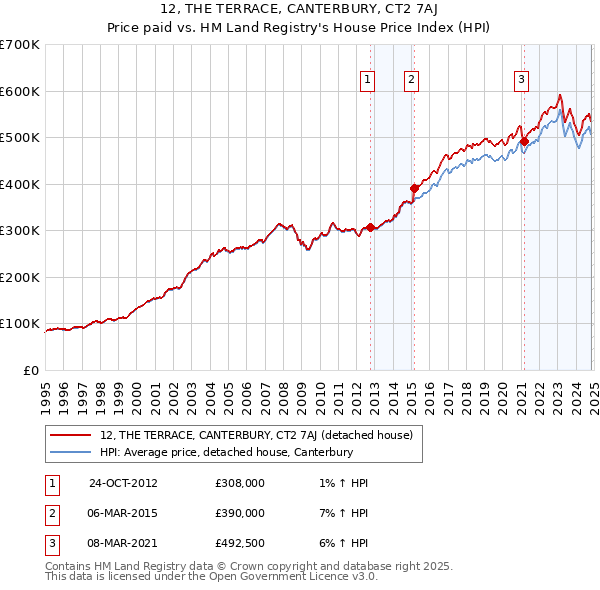 12, THE TERRACE, CANTERBURY, CT2 7AJ: Price paid vs HM Land Registry's House Price Index