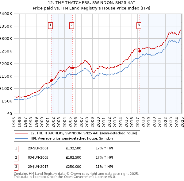 12, THE THATCHERS, SWINDON, SN25 4AT: Price paid vs HM Land Registry's House Price Index