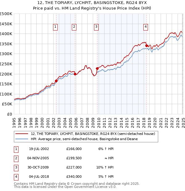 12, THE TOPIARY, LYCHPIT, BASINGSTOKE, RG24 8YX: Price paid vs HM Land Registry's House Price Index