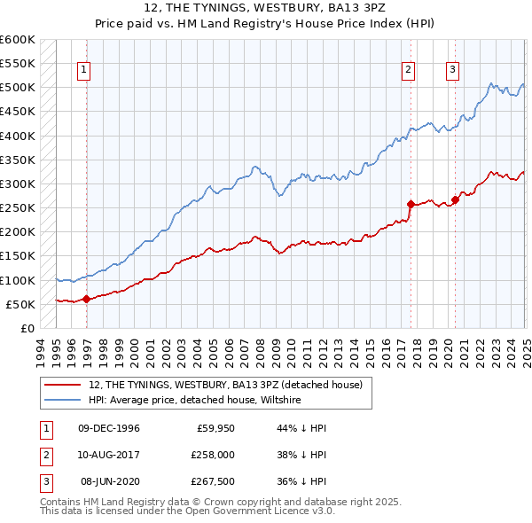 12, THE TYNINGS, WESTBURY, BA13 3PZ: Price paid vs HM Land Registry's House Price Index