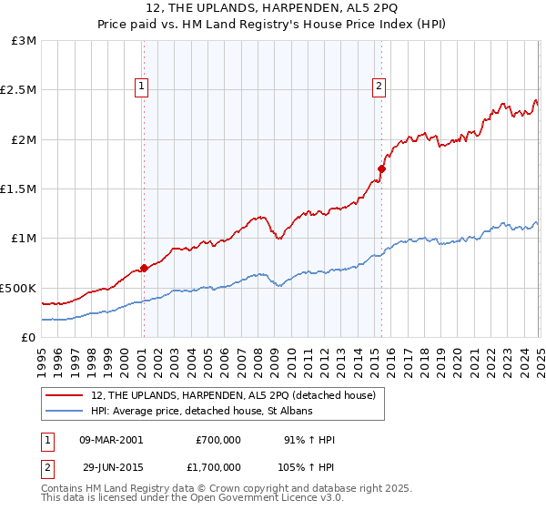 12, THE UPLANDS, HARPENDEN, AL5 2PQ: Price paid vs HM Land Registry's House Price Index