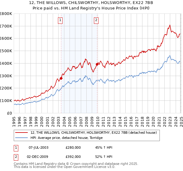 12, THE WILLOWS, CHILSWORTHY, HOLSWORTHY, EX22 7BB: Price paid vs HM Land Registry's House Price Index