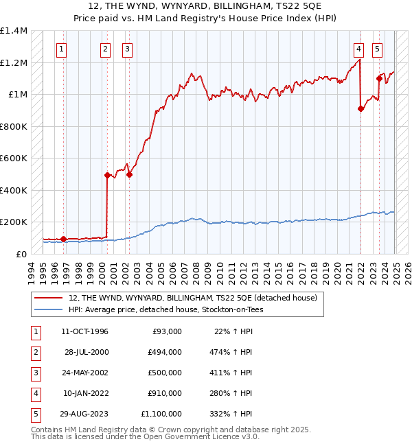 12, THE WYND, WYNYARD, BILLINGHAM, TS22 5QE: Price paid vs HM Land Registry's House Price Index