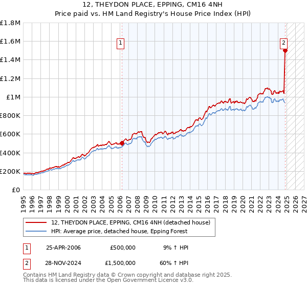 12, THEYDON PLACE, EPPING, CM16 4NH: Price paid vs HM Land Registry's House Price Index