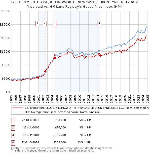 12, THIRLMERE CLOSE, KILLINGWORTH, NEWCASTLE UPON TYNE, NE12 6GZ: Price paid vs HM Land Registry's House Price Index