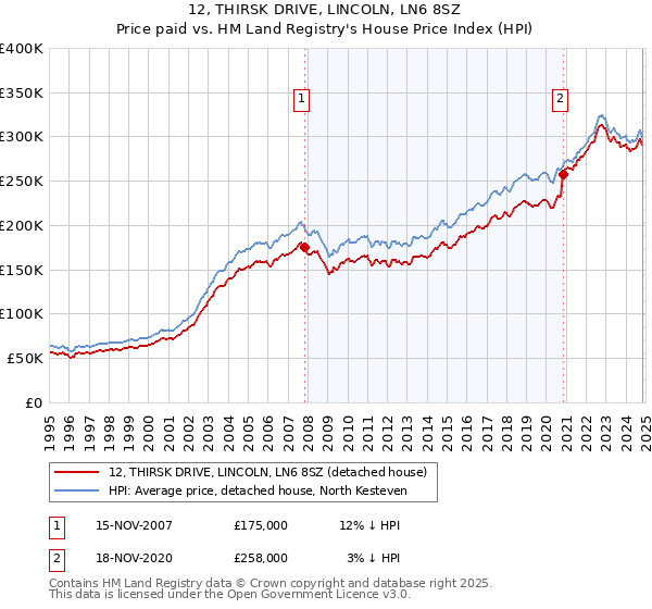 12, THIRSK DRIVE, LINCOLN, LN6 8SZ: Price paid vs HM Land Registry's House Price Index