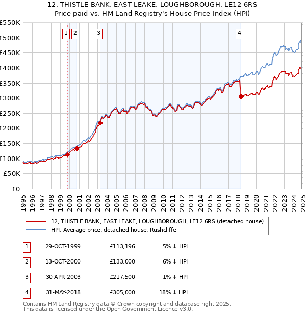 12, THISTLE BANK, EAST LEAKE, LOUGHBOROUGH, LE12 6RS: Price paid vs HM Land Registry's House Price Index