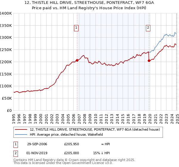 12, THISTLE HILL DRIVE, STREETHOUSE, PONTEFRACT, WF7 6GA: Price paid vs HM Land Registry's House Price Index