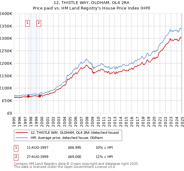 12, THISTLE WAY, OLDHAM, OL4 2RA: Price paid vs HM Land Registry's House Price Index