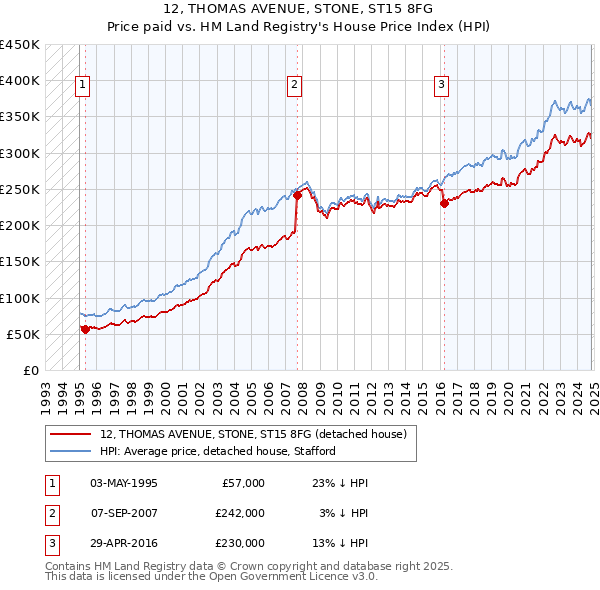 12, THOMAS AVENUE, STONE, ST15 8FG: Price paid vs HM Land Registry's House Price Index