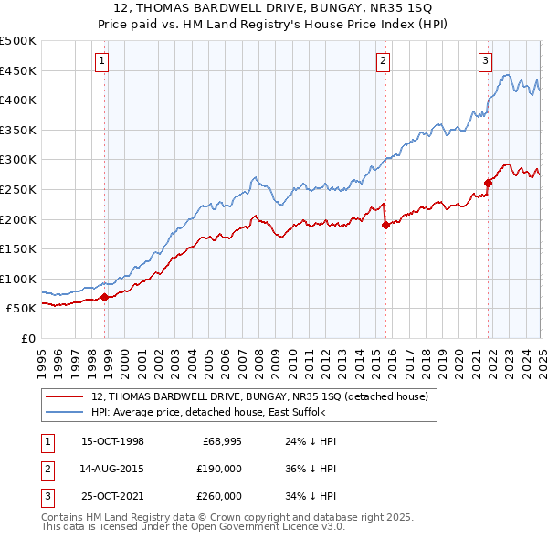 12, THOMAS BARDWELL DRIVE, BUNGAY, NR35 1SQ: Price paid vs HM Land Registry's House Price Index