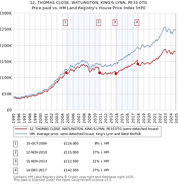 12, THOMAS CLOSE, WATLINGTON, KING'S LYNN, PE33 0TG: Price paid vs HM Land Registry's House Price Index