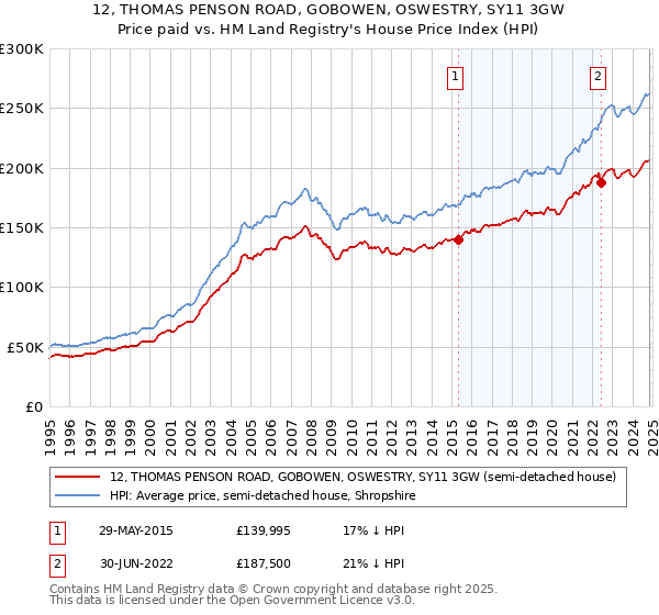 12, THOMAS PENSON ROAD, GOBOWEN, OSWESTRY, SY11 3GW: Price paid vs HM Land Registry's House Price Index