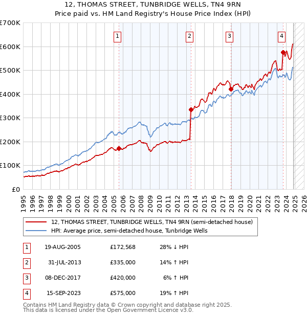 12, THOMAS STREET, TUNBRIDGE WELLS, TN4 9RN: Price paid vs HM Land Registry's House Price Index