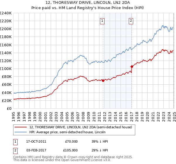 12, THORESWAY DRIVE, LINCOLN, LN2 2DA: Price paid vs HM Land Registry's House Price Index