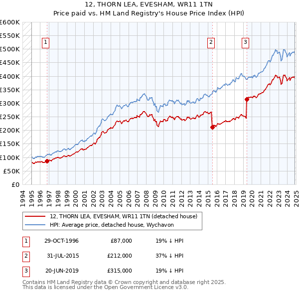 12, THORN LEA, EVESHAM, WR11 1TN: Price paid vs HM Land Registry's House Price Index