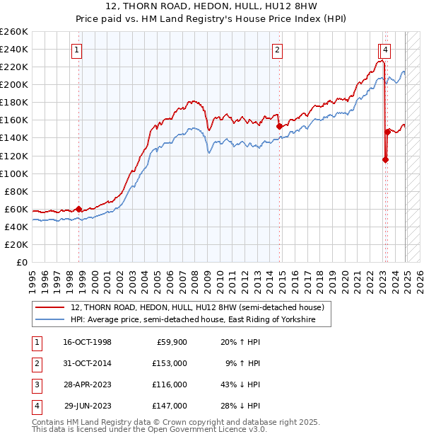 12, THORN ROAD, HEDON, HULL, HU12 8HW: Price paid vs HM Land Registry's House Price Index