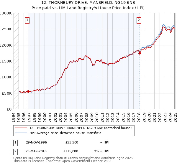 12, THORNBURY DRIVE, MANSFIELD, NG19 6NB: Price paid vs HM Land Registry's House Price Index