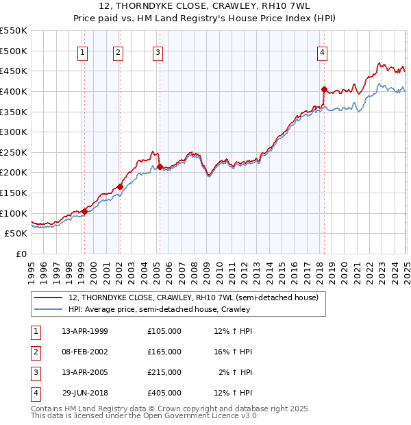 12, THORNDYKE CLOSE, CRAWLEY, RH10 7WL: Price paid vs HM Land Registry's House Price Index