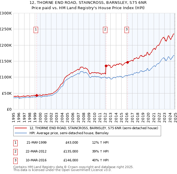 12, THORNE END ROAD, STAINCROSS, BARNSLEY, S75 6NR: Price paid vs HM Land Registry's House Price Index