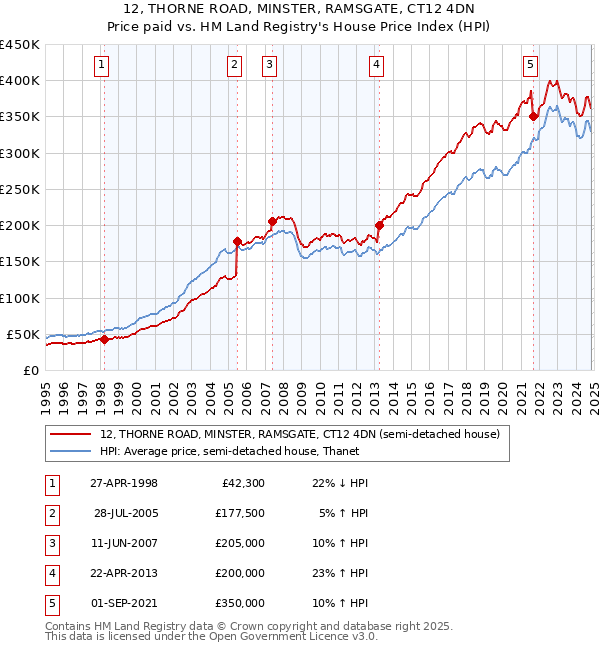 12, THORNE ROAD, MINSTER, RAMSGATE, CT12 4DN: Price paid vs HM Land Registry's House Price Index