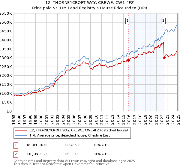 12, THORNEYCROFT WAY, CREWE, CW1 4FZ: Price paid vs HM Land Registry's House Price Index