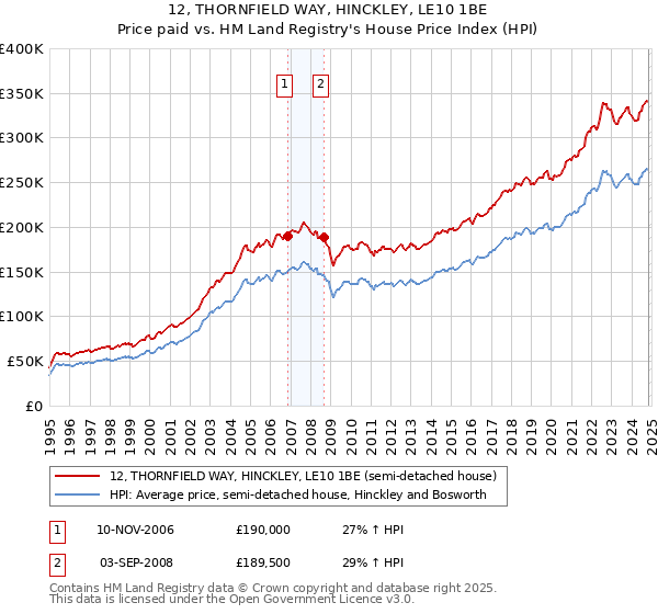 12, THORNFIELD WAY, HINCKLEY, LE10 1BE: Price paid vs HM Land Registry's House Price Index