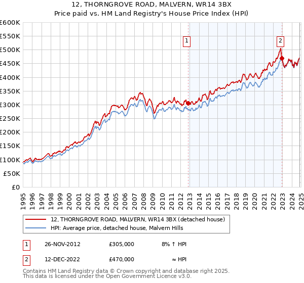 12, THORNGROVE ROAD, MALVERN, WR14 3BX: Price paid vs HM Land Registry's House Price Index