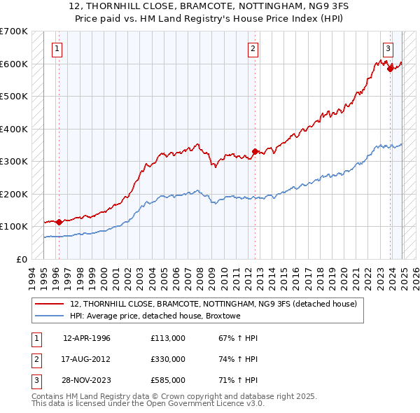 12, THORNHILL CLOSE, BRAMCOTE, NOTTINGHAM, NG9 3FS: Price paid vs HM Land Registry's House Price Index